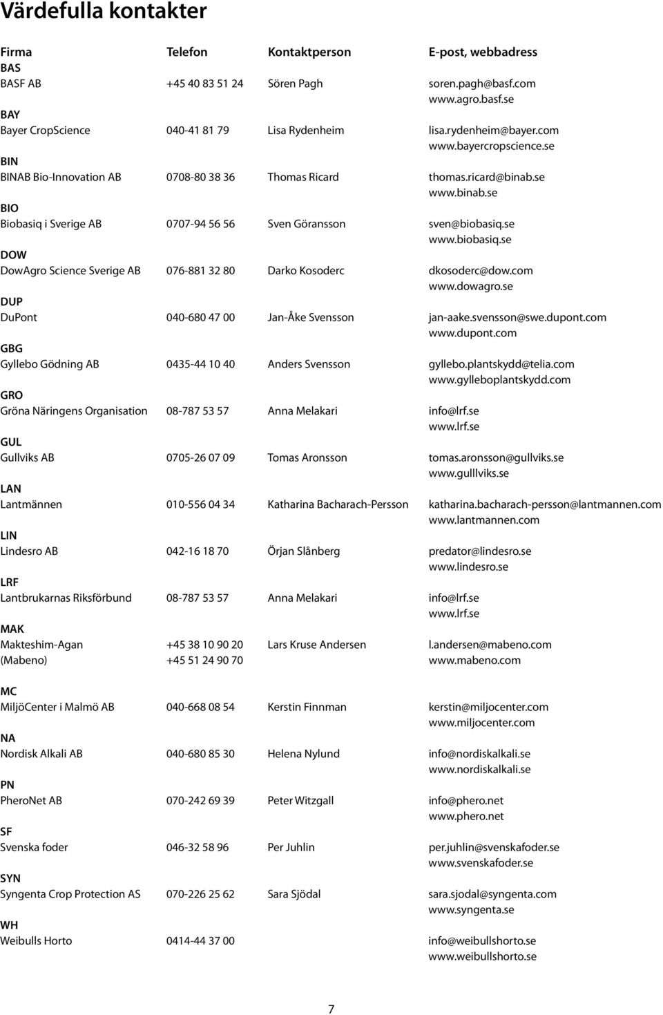 se www.biobasiq.se DOW DowAgro Science Sverige AB 076-881 32 80 Darko Kosoderc dkosoderc@dow.com www.dowagro.se DUP DuPont 040-680 47 00 Jan-Åke Svensson jan-aake.svensson@swe.dupont.