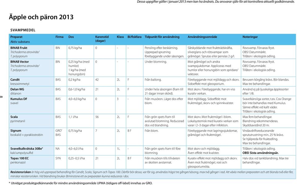 Karenstid (dagar) Klass Bi/fiskfara Tidpunkt för användning Användningsområde Noteringar BIN 0,75 kg/ha 0 - - Pensling efter beskärning. Upprepad sprutning förebyggande under säsongen.