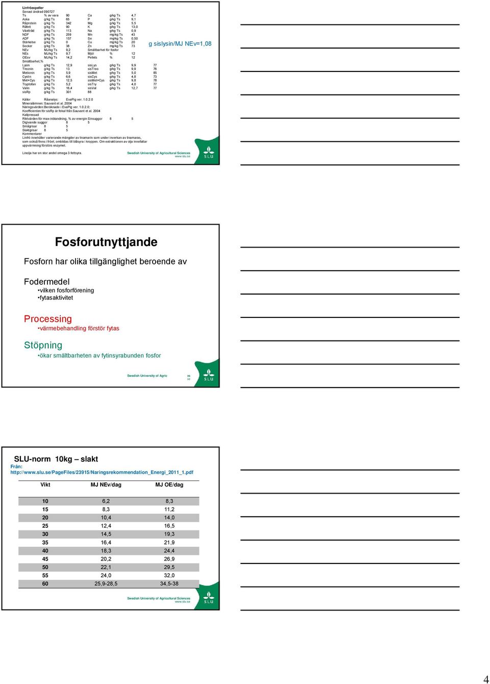 12 OEsv MJ/kg Ts 14,2 Pellets % 12 Smältbarhet,% Lysin g/kg Ts 12,9 sislys g/kg Ts 9,9 77 Treonin g/kg Ts 13 sistreo g/kg Ts 9,9 76 Metionin g/kg Ts 5,9 sismet g/kg Ts 5,0 85 Cystin g/kg Ts 6,6