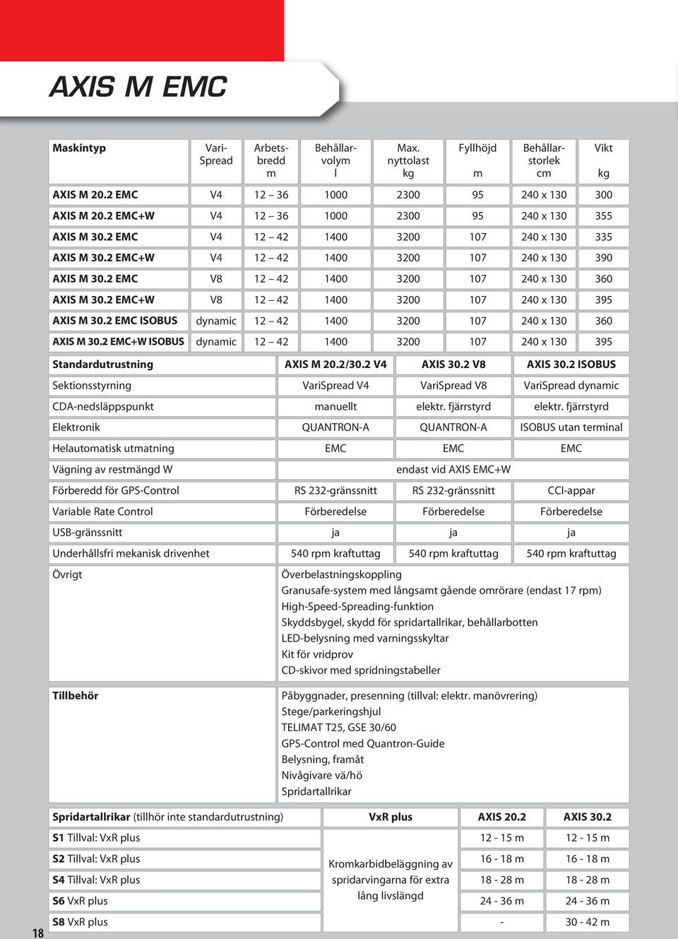 2 EMC V8 12 42 1400 3200 107 240 x 130 360 AXIS M 30.2 EMC+W V8 12 42 1400 3200 107 240 x 130 395 AXIS M 30.2 EMC ISOBUS dynamic 12 42 1400 3200 107 240 x 130 360 AXIS M 30.