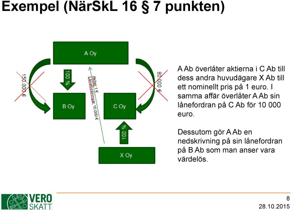 I samma affär överlåter A Ab sin lånefordran på C Ab för 10 000 euro.