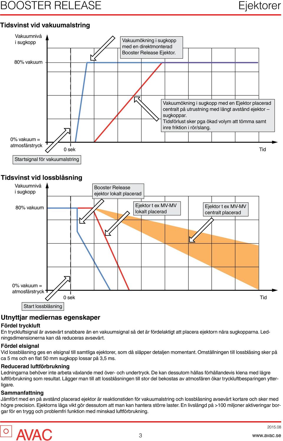 0% vakuum = 0 sek Tid Startsignal för vakuumalstring Tidsvinst vid lossblåsning 80% vakuum Booster Release ejektor lokalt placerad Ejektor t ex MV-MV lokalt placerad Ejektor t ex MV-MV centralt