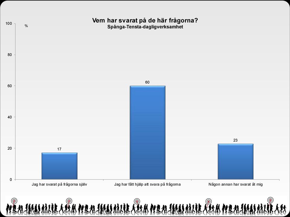 svarat på frågorna själv Jag har fått hjälp