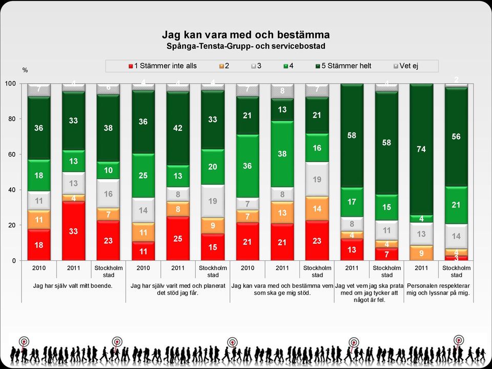 1 1 1 1 1 19 1 1 1 Jag kan vara med och bestämma vem som ska ge mig stöd.