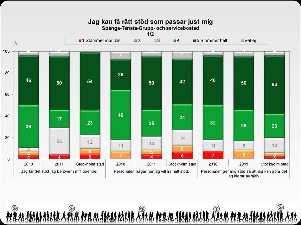 Jag får det stöd jag behöver i mitt boende.