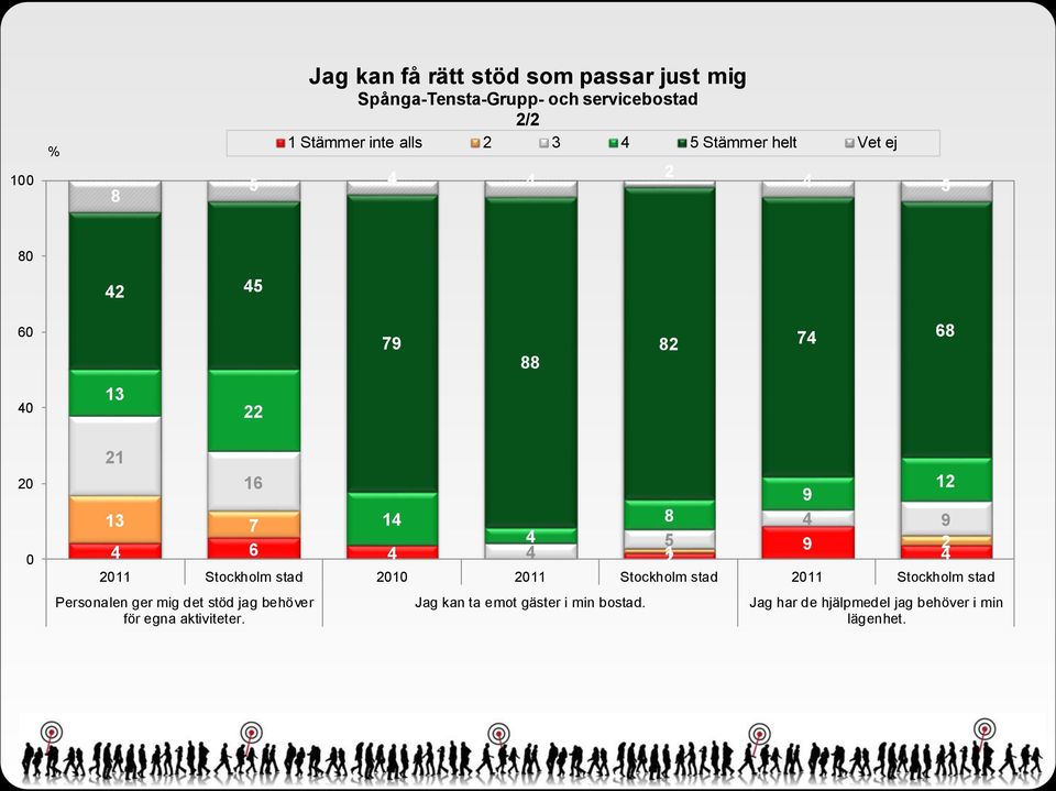 Stockholm Stockholm Personalen ger mig det stöd jag behöver för egna