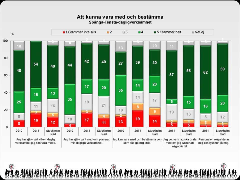 1 1 19 1 Jag har själv varit med och planerat min dagliga verksamhet.