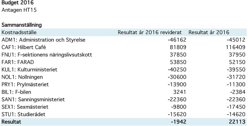 52150 KUL1: Kulturministeriet -40250-39550 NOL1: Nollningen -30600-31720 PRY1: Prylmästeriet -13900-11300 BIL1: F-bilen