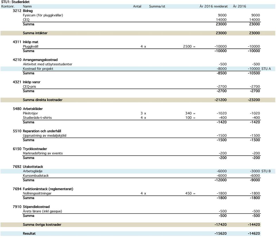 Pikétröjor 3 x 340 = -1020-1020 Studieråds-t-shirts 4 x 100 = -400-400 Summa -1420-1420 5510 Reparation och underhåll Upprustning av medaljskjöld -1500-1500 Summa -1500-1500 6150 Tryckkostnader