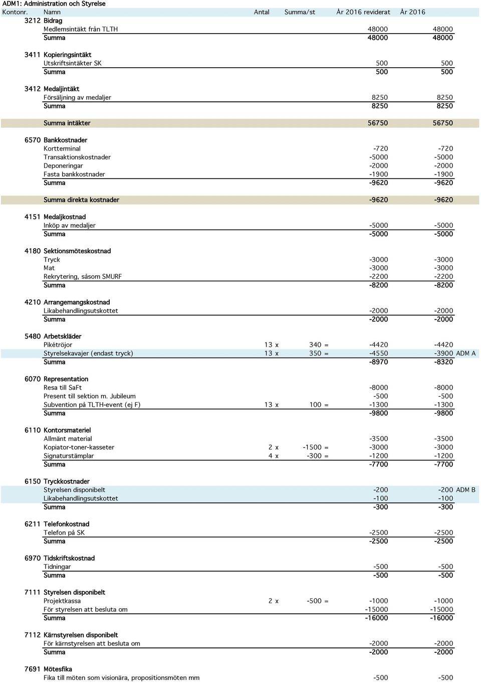 -9620-9620 Summa direkta kostnader -9620-9620 4151 Medaljkostnad Inköp av medaljer -5000-5000 Summa -5000-5000 4180 Sektionsmöteskostnad Tryck -3000-3000 Mat -3000-3000 Rekrytering, såsom SMURF