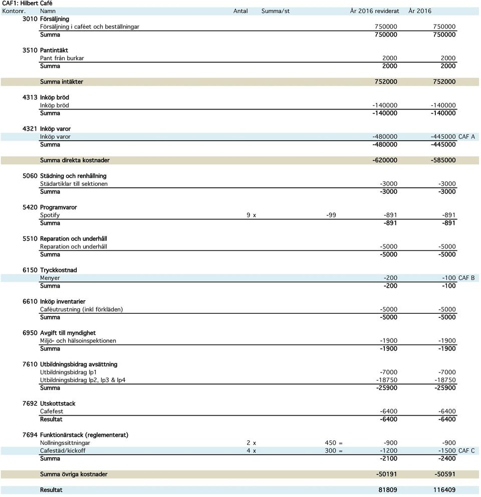 till sektionen -3000-3000 5420 Programvaror Spotify 9 x -99-891 -891 Summa -891-891 5510 Reparation och underhåll Reparation och underhåll -5000-5000 Summa -5000-5000 6150 Tryckkostnad Menyer