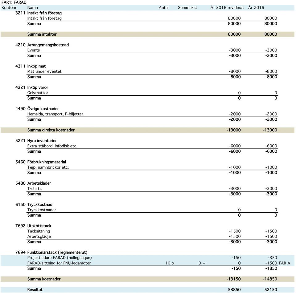 Extra ståbord, infodisk etc. -6000-6000 Summa -6000-6000 5460 Förbrukningsmaterial Tejp, namnbrickor etc.