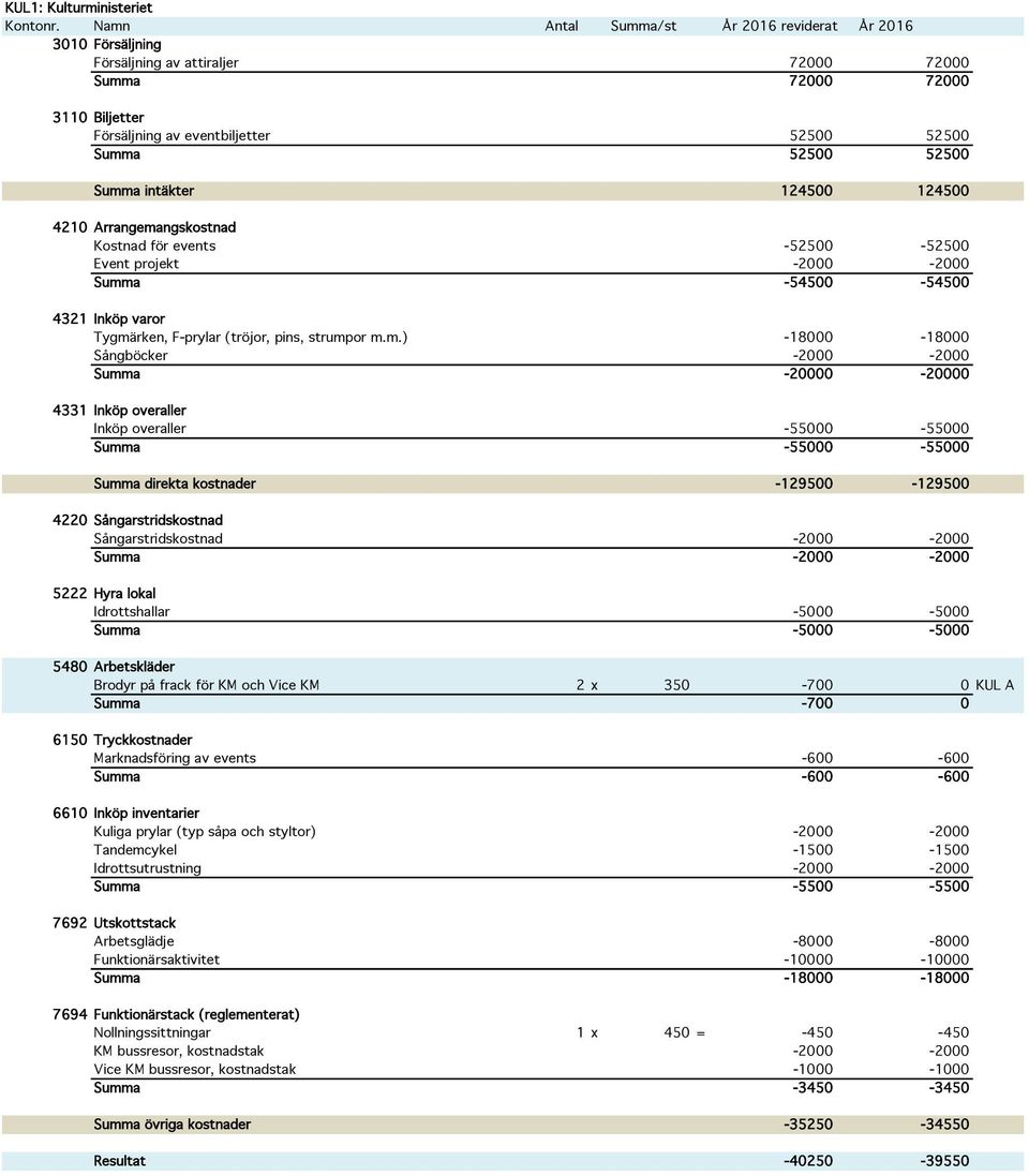 ngskostnad Kostnad för events -52500-52500 Event projekt -2000-2000 Summ