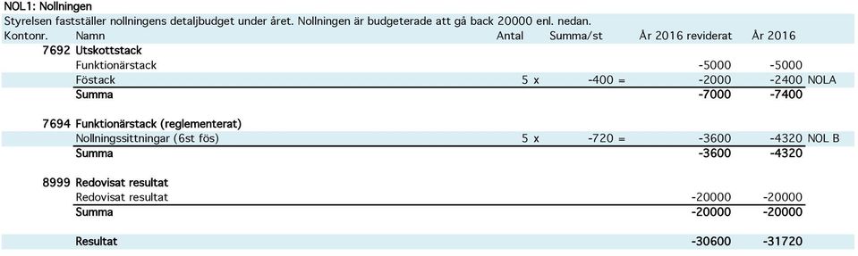 Funktionärstack -5000-5000 Föstack 5 x -400 = -2000-2400 NOLA Summa -7000-7400