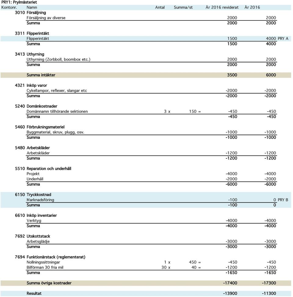 -450-450 5460 Förbrukningsmateriel Byggmaterial, skruv, plugg, osv.