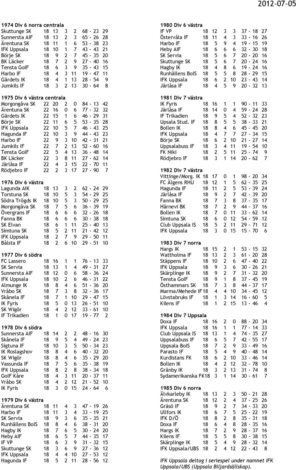16 0 6 77-32 32 Gärdets IK 22 15 1 6 46-29 31 Börje SK 22 11 6 5 53-35 28 IFK Uppsala 22 10 5 7 46-43 25 Hagunda IF 22 10 3 9 44-43 23 Harbo IF 22 9 3 10 42-31 21 Jumkils IF 22 7 2 13 52-60 16 Tensta