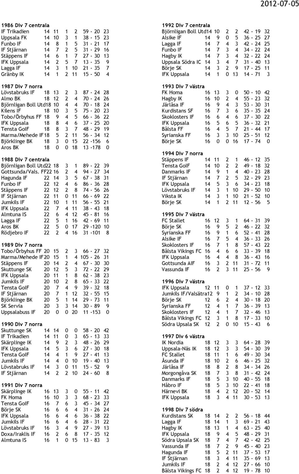 Tobo/Örbyhus FF 18 9 4 5 66-36 22 IFK Uppsala 18 8 4 6 37-25 20 Tensta GoIF 18 8 3 7 48-29 19 Marma/Mehede IF 18 5 2 11 56-34 12 Björklinge BK 18 3 0 15 22-156 6 Aros BK 18 0 0 18 13-178 0 1988 Div 7