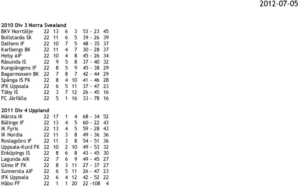 33-78 16 2011 Div 4 Uppland Märsta IK 22 17 1 4 68-34 52 Bälinge IF 22 13 4 5 60-22 43 IK Fyris 22 13 4 5 59-28 43 IK Nordia 22 11 3 8 49-36 36 Roslagsbro IF 22 11 3 8 54-51 36 Uppsala-Kurd FK 22