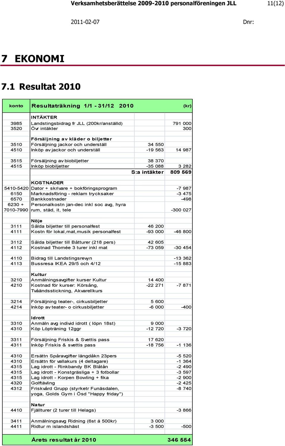jackor och underställ 34 550 4510 Inköp av jackor och underställ -19 563 14 987 3515 Försäljning av biobiljetter 38 370 4515 Inköp biobiljetter -35 088 3 282 S:a intäkter 809 569 KOSTNADER 5410-5420