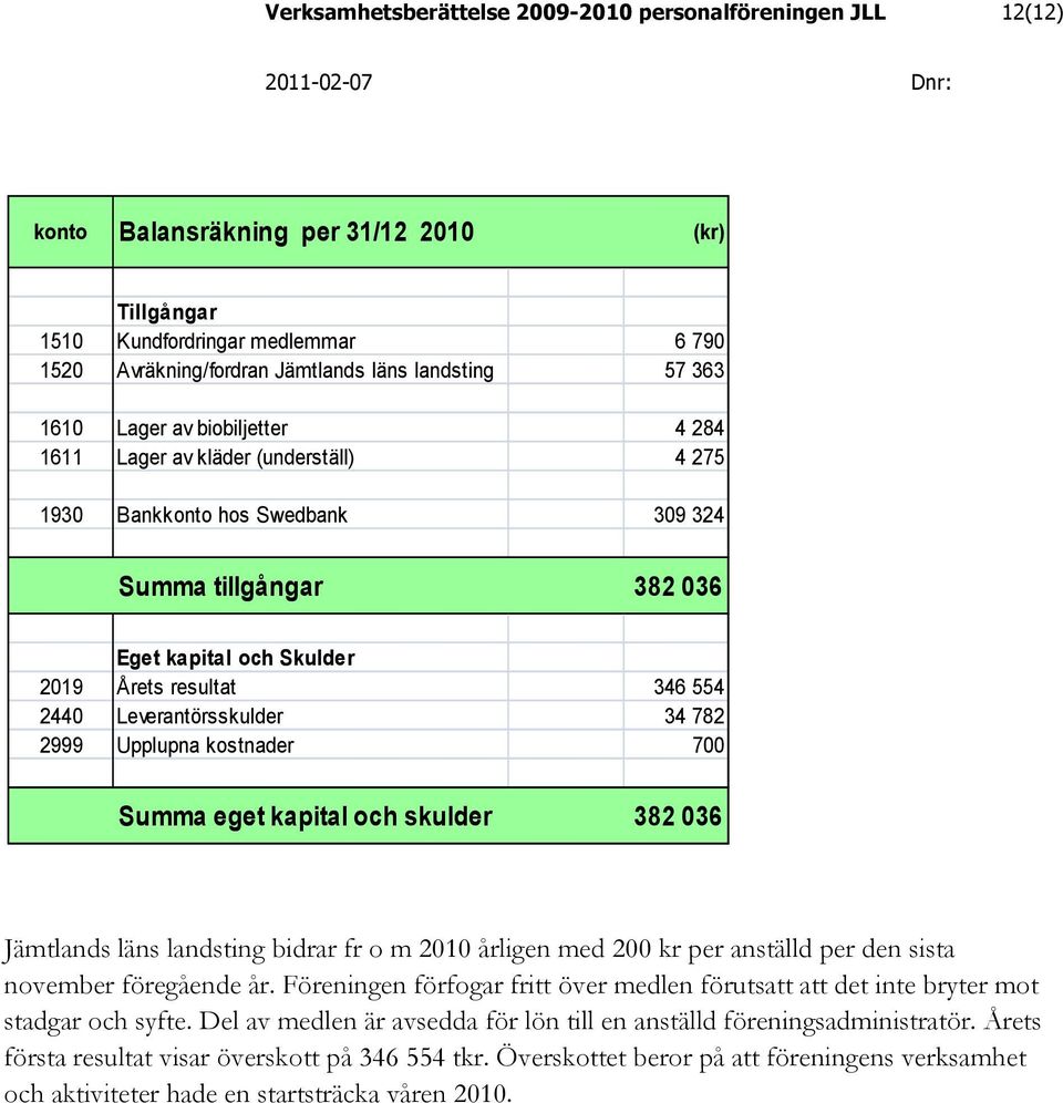 Leverantörsskulder 34 782 2999 Upplupna kostnader 700 Summa eget kapital och skulder 382 036 Jämtlands läns landsting bidrar fr o m 2010 årligen med 200 kr per anställd per den sista november