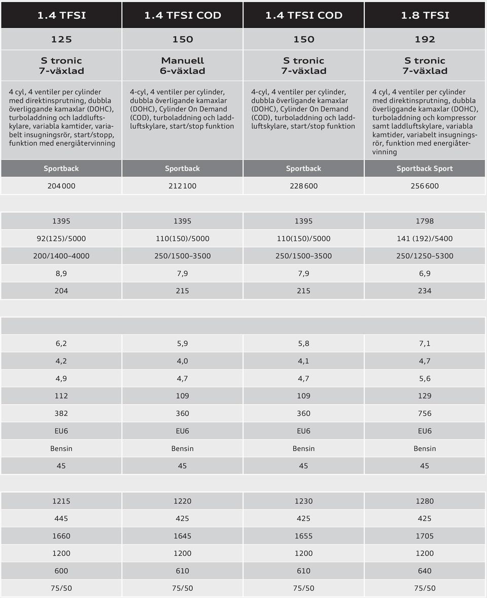 8 TFSI 125 150 150 192 S tronic 7-växlad Manuell 6-växlad S tronic 7-växlad S tronic 7-växlad 4 cyl, 4 ventiler per cylinder med direktinsprutning, dubbla överliggande kamaxlar (DOHC), turboladdning