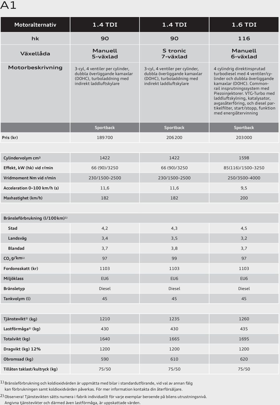 6 TDI hk 90 90 116 Växellåda Manuell 5-växlad S tronic 7-växlad Manuell 6-växlad Motorbeskrivning 3-cyl, 4 ventiler per cylinder, dubbla överliggande kamaxlar (DOHC), turboladdning med indirekt