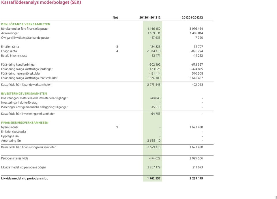 övriga kortfristiga fordringar 473 025-474 825 Förändring leverantörsskulder -131 414 570 508 Förändring övriga kortfristiga rörelseskulder -1 874 300-3 645 437 Kassaflöde från löpande verksamheten 2