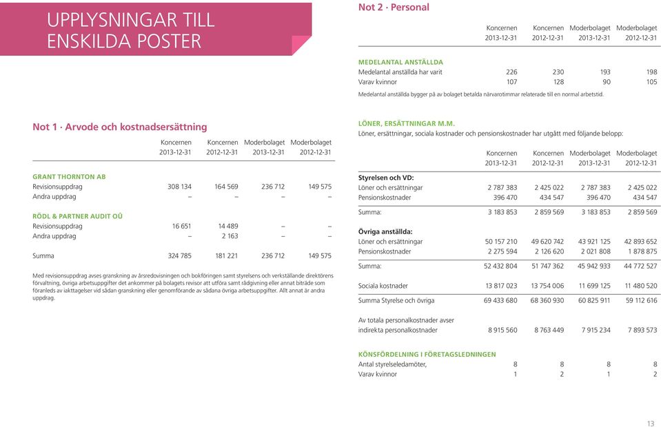 Not 1 Arvode och kostnadsersättning GRANT THORNTON AB Koncernen Koncernen Moderbolaget Moderbolaget Revisionsuppdrag 308 134 164 569 236 712 149 575 Andra uppdrag RÖDL & PARTNER AUDIT OÛ