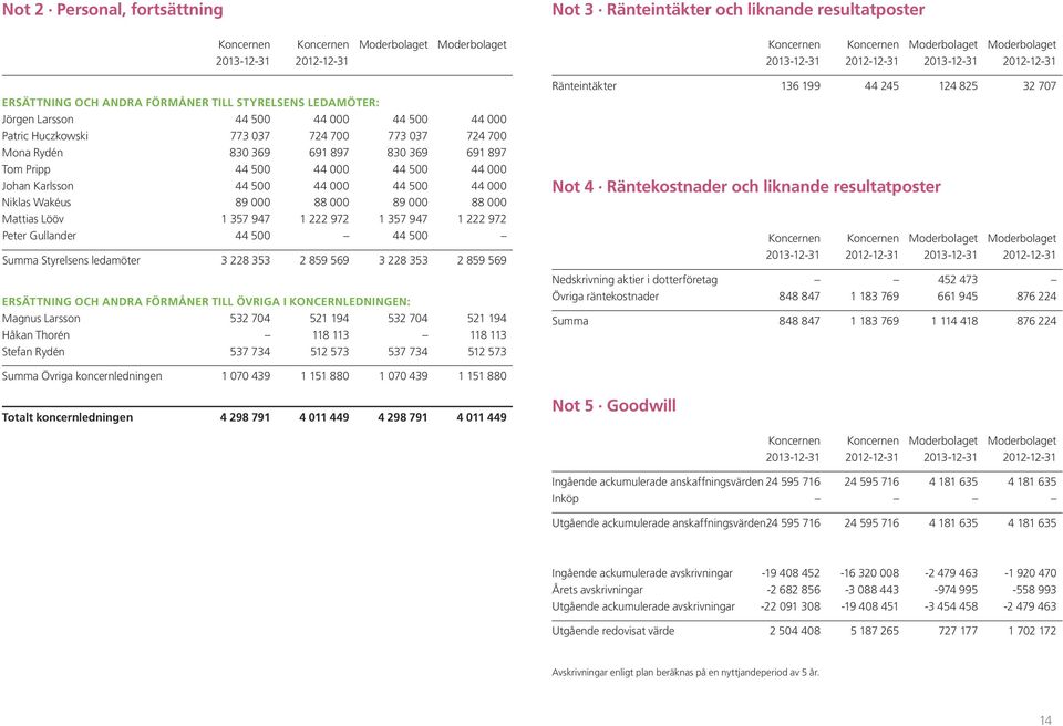 000 89 000 88 000 Mattias Lööv 1 357 947 1 222 972 1 357 947 1 222 972 Peter Gullander 44 500 44 500 Summa Styrelsens ledamöter 3 228 353 2 859 569 3 228 353 2 859 569 ERSÄTTNING OCH ANDRA FÖRMÅNER
