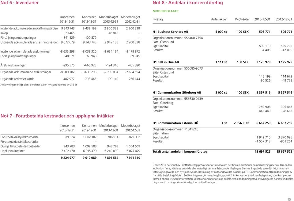 340 971 69 945 69 945 Årets avskrivningar -295 375-666 923-124 840-455 320 Utgående ackumulerade avskrivningar -8 589 702-8 635 298-2 759 034-2 634 194 Utgående redovisat värde 482 977 708 445 190