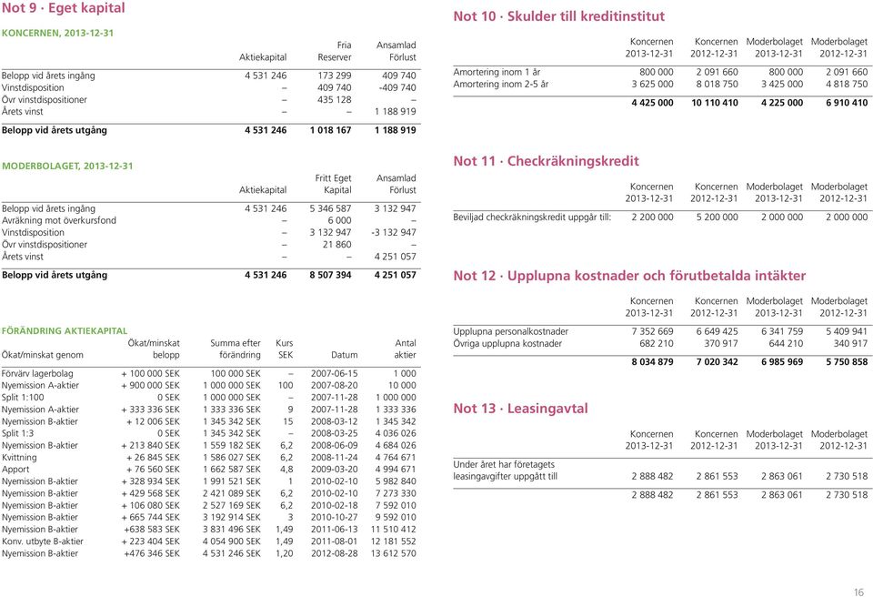 947 Avräkning mot överkursfond 6 000 Vinstdisposition 3 132 947-3 132 947 Övr vinstdispositioner 21 860 Årets vinst 4 251 057 Belopp vid årets utgång 4 531 246 8 507 394 4 251 057 FÖRÄNDRING