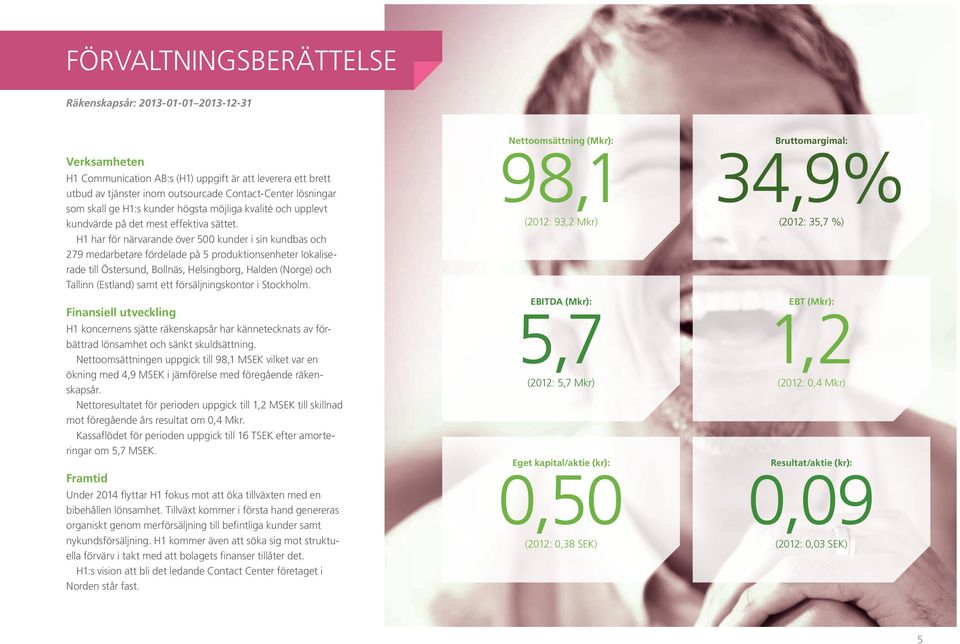 H1 har för närvarande över 500 kunder i sin kundbas och 279 medarbetare fördelade på 5 produktionsenheter lokaliserade till Östersund, Bollnäs, Helsingborg, Halden (Norge) och Tallinn (Estland) samt