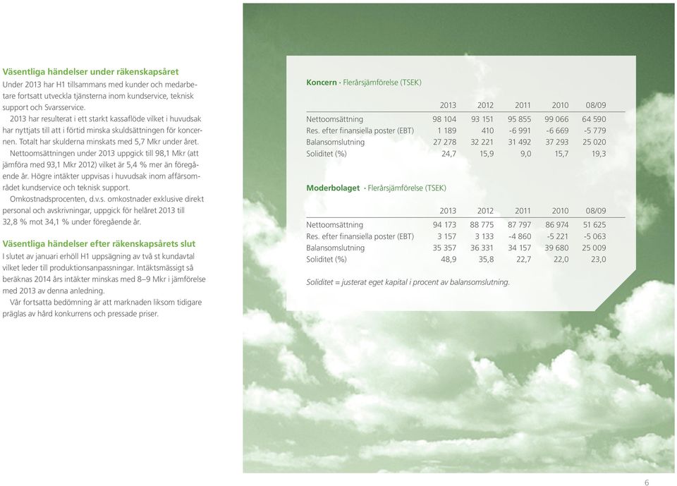 Nettoomsättningen under 2013 uppgick till 98,1 Mkr (att jämföra med 93,1 Mkr 2012) vilket är 5,4 % mer än föregående år.