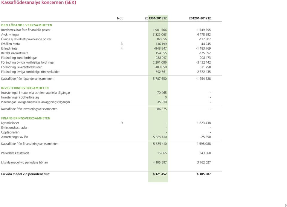 övriga kortfristiga fordringar 2 201 086-3 132 142 Förändring leverantörsskulder -183 050 831 758 Förändring övriga kortfristiga rörelseskulder -692 661-2 372 135 Kassaflöde från löpande verksamheten