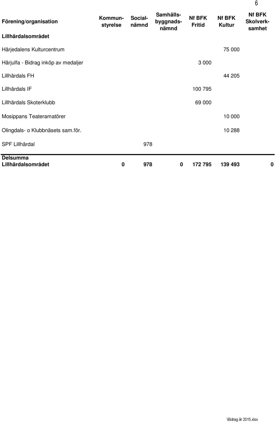 Skoterklubb 69 000 Mosippans Teateramatörer 10 000 Olingdals- o Klubbnäsets