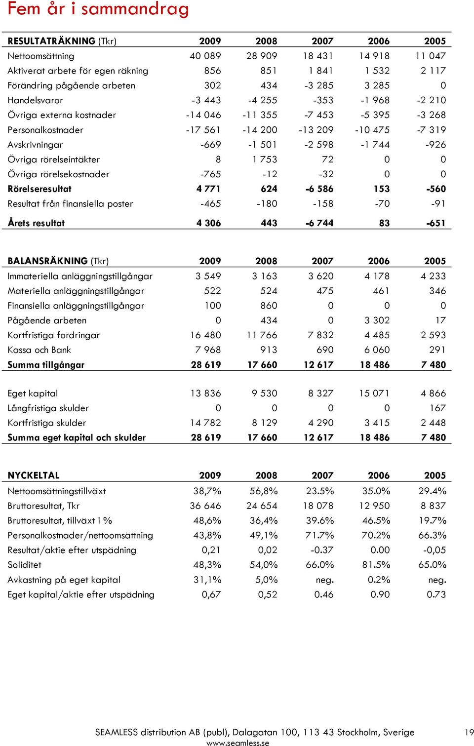 -669-1 501-2 598-1 744-926 Övriga rörelseintäkter 8 1 753 72 0 0 Övriga rörelsekostnader -765-12 -32 0 0 Rörelseresultat 4 771 624-6 586 153-560 Resultat från finansiella poster -465-180 -158-70 -91