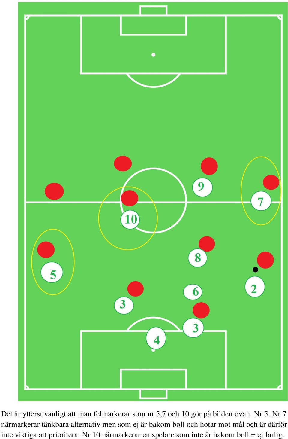 Nr 7 närmarkerar tänkbara alternativ men som ej är bakom boll och