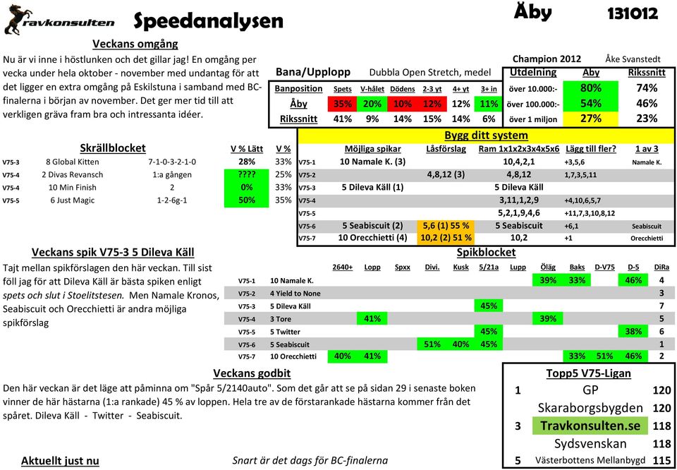 ??? 25% V75-2 4,8,12 (3) 4,8,12 1,7,3,5,11 V75-4 10 Min Finish 2 0% 33% V75-3 5 ileva Käll (1) 5 ileva Käll V75-5 6 Just Magic 1-2-6g-1 50% 35% V75-4 3,11,1,2,9 +4,10,6,5,7 Veckans spik V75-3 5 ileva