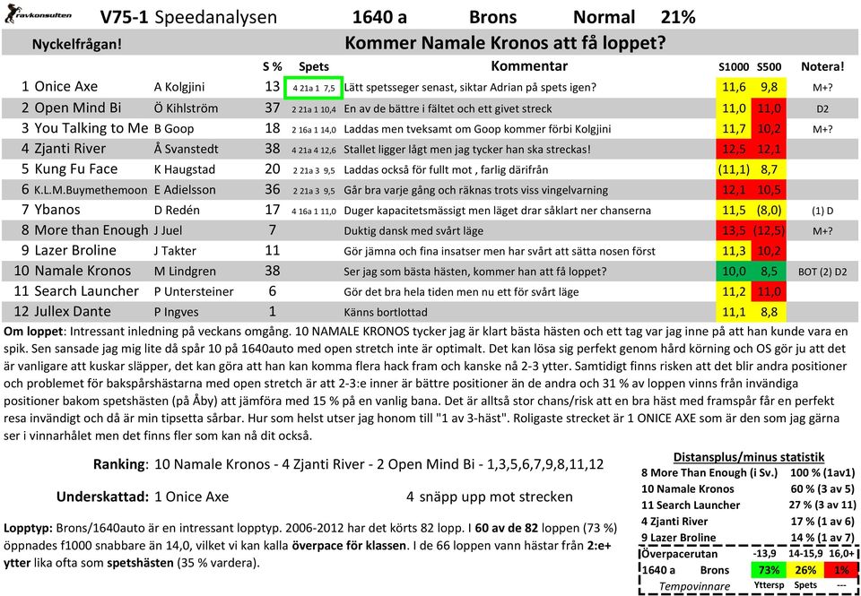 Kolgjini 11,7 10,2 4 Zjanti River Å Svanstedt 38 4 21a 4 12,6 Stallet ligger lågt men jag tycker han ska streckas!