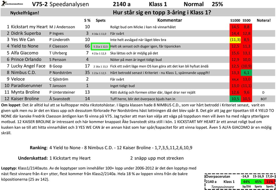 Inte helt avsågad när läget blev bra (11,3) 8,5 4 Yield to None F Claesson 66 5 21a 1 12,5 Helt ok senast och duger igen, får tipsnicken 12,5 11,3 5 Alfa Giacomo T Uhrberg 7 4 21a 1 12,3 Ska lättas