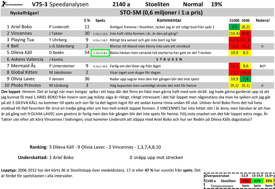 (10,4) (9,8) 3 Playing Tua T Uhrberg 9 6 21v 1 18,7 Riktigt bra senast och gör inte bort sig här (12,5) (11,1) 4 Bell L-G Söderberg 2 Blixtrar till ibland men känns inte som ett vinstbud 11,2 11,2 5