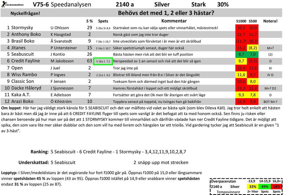 Jitanes P Untersteiner 15 3 16a 1 10,7 Säker spetstriumph senast, duger här också 11,2 (8,2) 5 Seabuscuit J Kontio 26 8,7 7,0 6 Credit Fayline M Jakobsson 63 5 16a 1 7,1 Nerspeedad av 1:an senast och