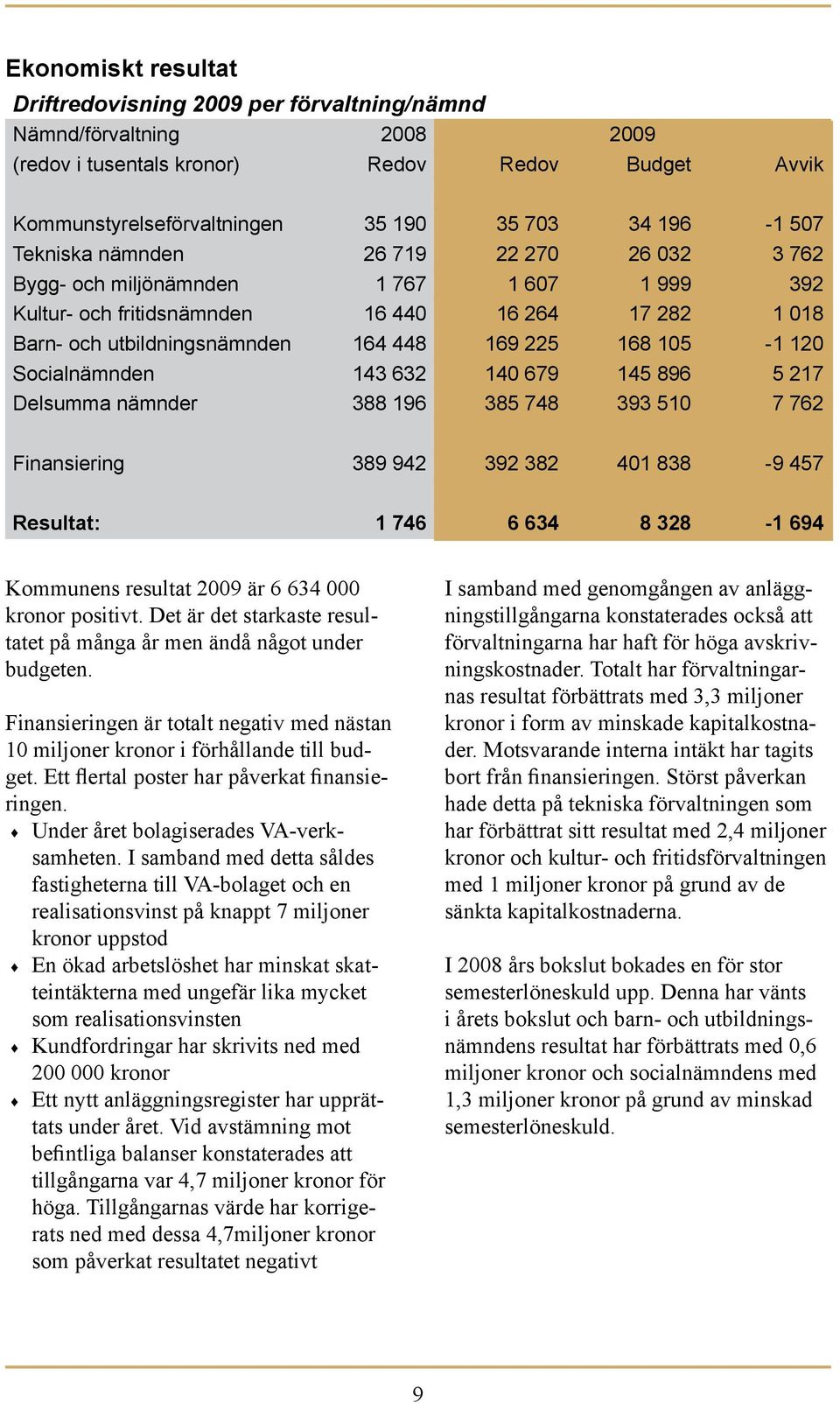 120 Socialnämnden 143 632 140 679 145 896 5 217 Delsumma nämnder 388 196 385 748 393 510 7 762 Finansiering 389 942 392 382 401 838-9 457 Resultat: 1 746 6 634 8 328-1 694 Kommunens resultat 2009 är