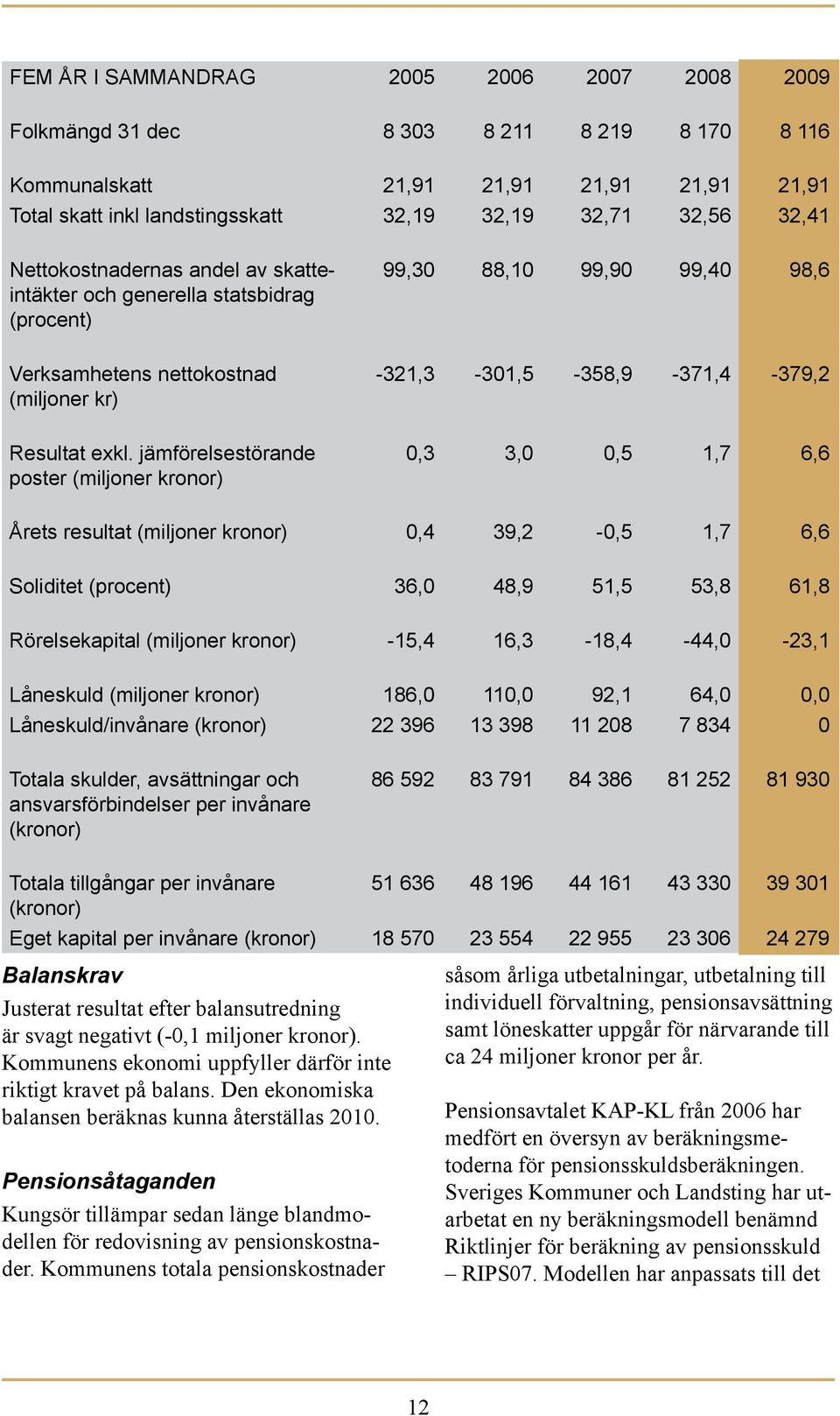 jämförelsestörande poster (miljoner kronor) 0,3 3,0 0,5 1,7 6,6 Årets resultat (miljoner kronor) 0,4 39,2-0,5 1,7 6,6 Soliditet (procent) 36,0 48,9 51,5 53,8 61,8 Rörelsekapital (miljoner kronor)