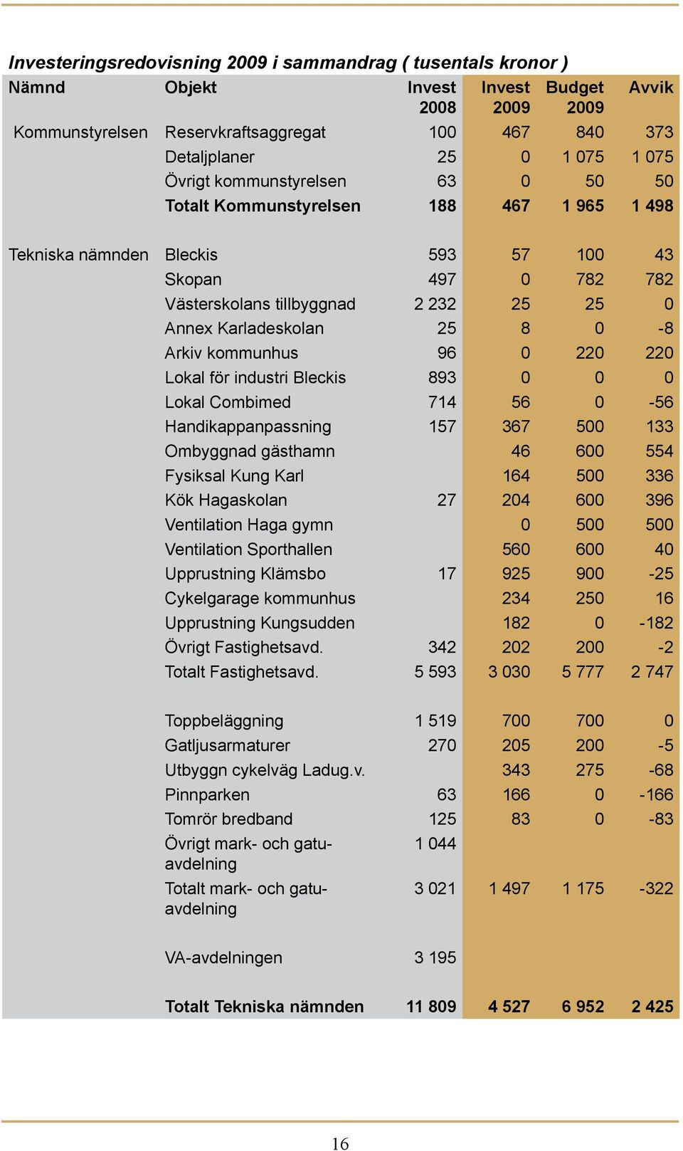 Karladeskolan 25 8 0-8 Arkiv kommunhus 96 0 220 220 Lokal för industri Bleckis 893 0 0 0 Lokal Combimed 714 56 0-56 Handikappanpassning 157 367 500 133 Ombyggnad gästhamn 46 600 554 Fysiksal Kung