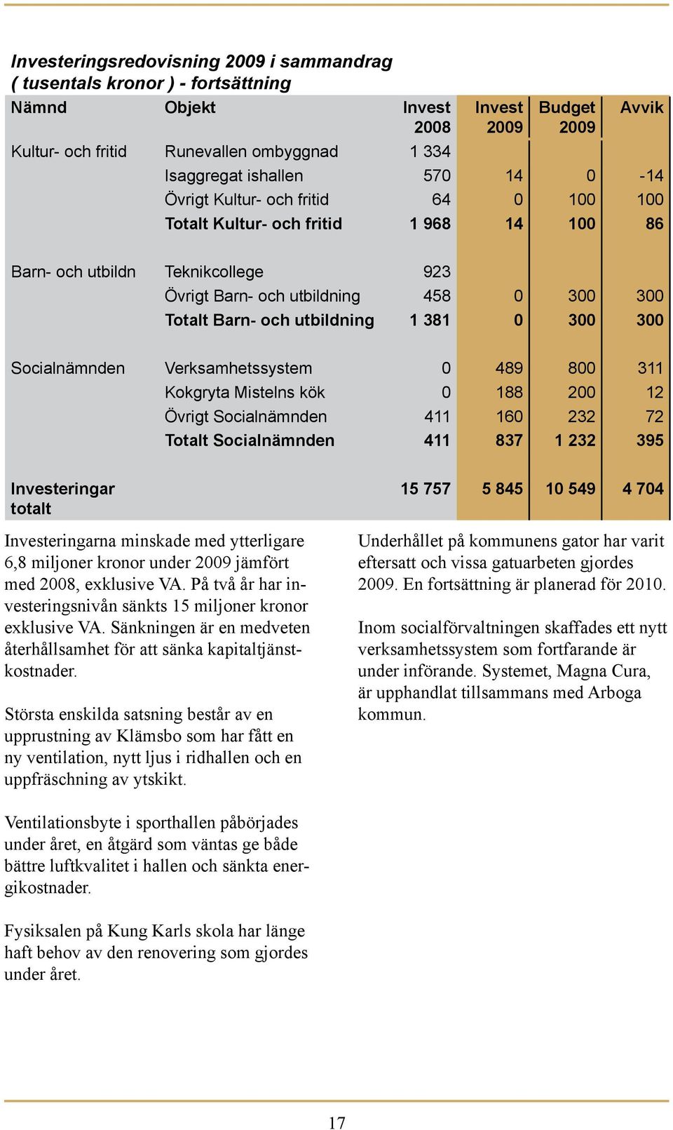 1 381 0 300 300 Socialnämnden Verksamhetssystem 0 489 800 311 Kokgryta Mistelns kök 0 188 200 12 Övrigt Socialnämnden 411 160 232 72 Totalt Socialnämnden 411 837 1 232 395 Investeringar totalt