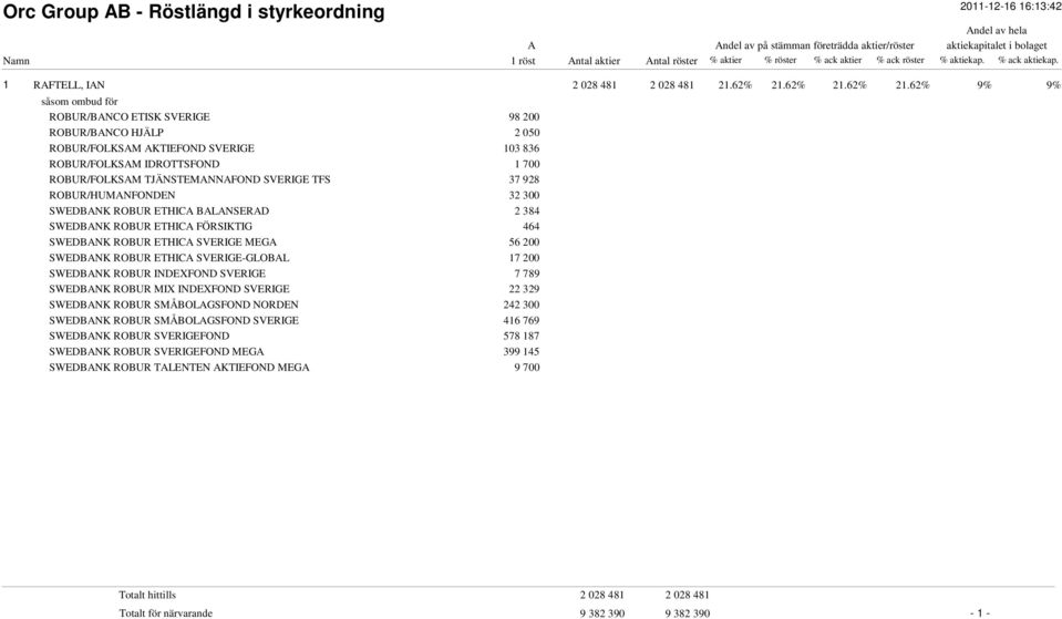 62% 9% 9% ROBUR/BNCO ETISK SVERIGE 98 200 ROBUR/BNCO HJÄLP 2 050 ROBUR/FOLKSM KTIEFOND SVERIGE 103 836 ROBUR/FOLKSM IDROTTSFOND 1 700 ROBUR/FOLKSM TJÄNSTEMNNFOND SVERIGE TFS 37 928