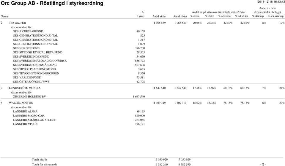 SVERIGE INDEXFOND 34 630 SEB SVERIGE SMÅBOLG CHNS/RISK 856 772 SEB SVERIGEFOND SMÅBOLG 507 608 SEB TRYGG PLCERINGSFOND 3 685 SEB TRYGGHETSFOND EKORREN 8 370 SEB VÄRLDENFOND 73 581 SEB