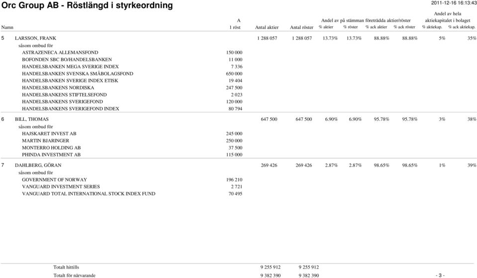 HNDELSBNKENS NORDISK 247 500 HNDELSBNKENS STIFTELSEFOND 2 023 HNDELSBNKENS SVERIGEFOND 120 000 HNDELSBNKENS SVERIGEFOND INDEX 80 794 BILL, THOMS 647 500 647 500 6.90% 6.90% 95.78% 95.