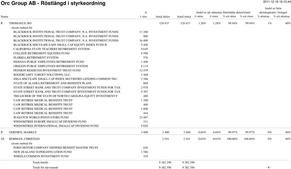 . INVESTMENT FUNDS 16 400 BLCKROCK MSCI EFE EFE SMLL CP EQUITY INDEX FUND B 5 400 CLIFORNI STTE TECHERS RETIREMENT SYSTEM 9 645 COLLEGE RETIREMENT EQUITIES FUND 9 596 FLORID RETIREMENT SYSTEM 576